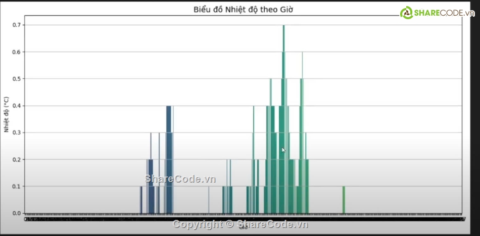 python,thời tiết,nhiệt độ,báo cáo